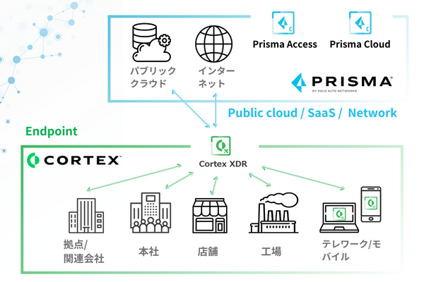 Prisma Cloudの開発元であるパロアルトネットワークス社の各製品ポジション