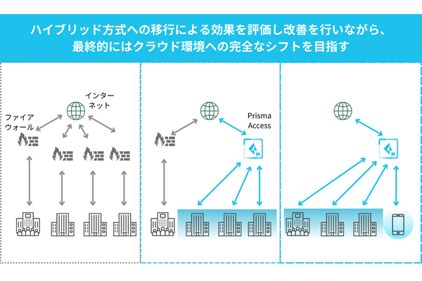 Prisma Accessの導入でクラウド環境とオンプレミス環境のハイブリッド方式に