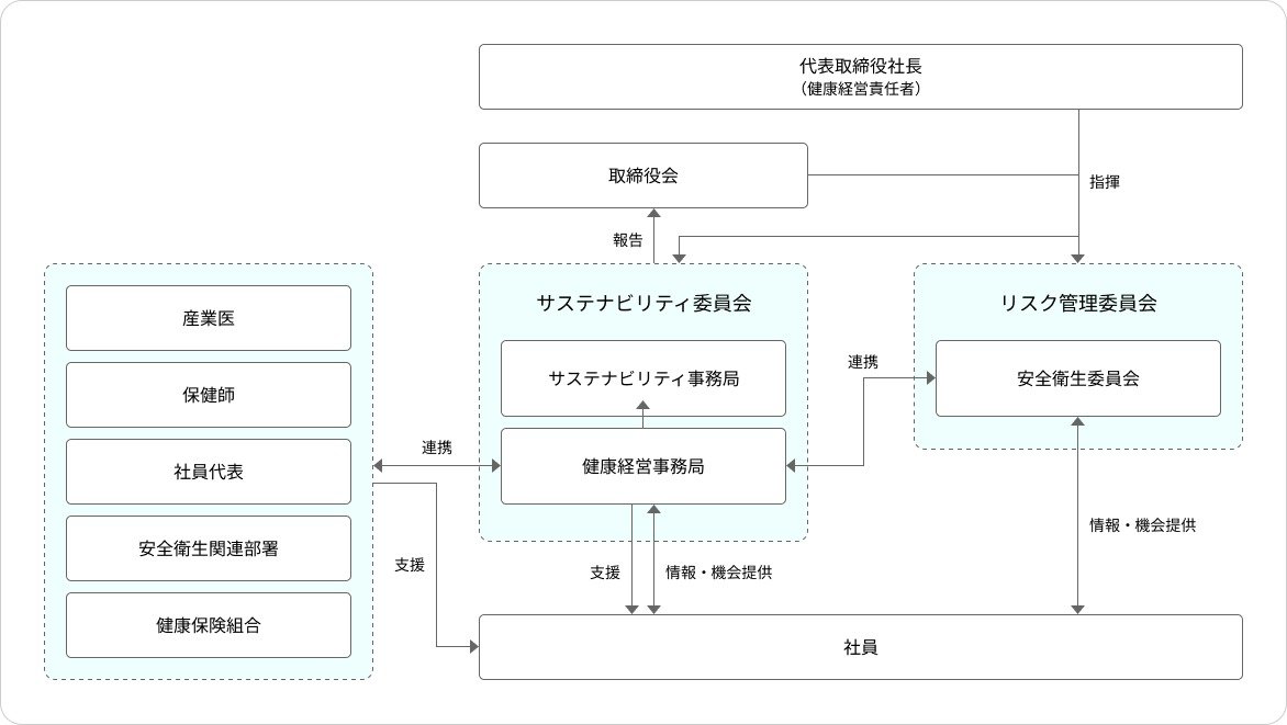 健康経営推進体制を示す組織図。代表取締役社長を責任者とし、取締役会、サステナビリティ委員会、リスク管理委員会、健康経営事務局、産業医・保健師・社員代表などが情報提供や支援・連携を行う構造を描いた図