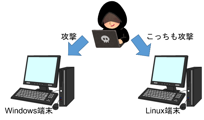 Linuxシステムへのサイバー攻撃
