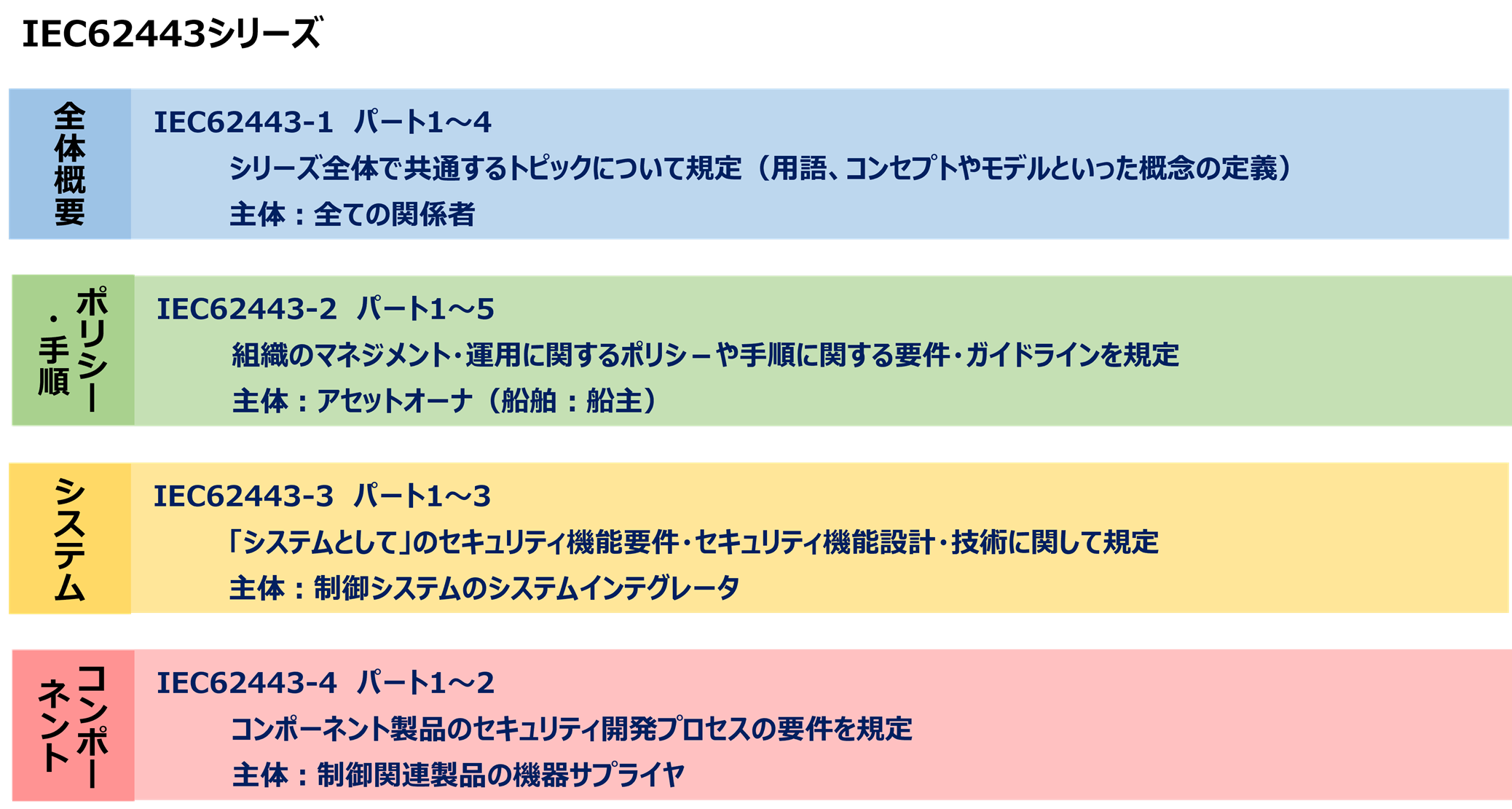 IEC62443シリーズ