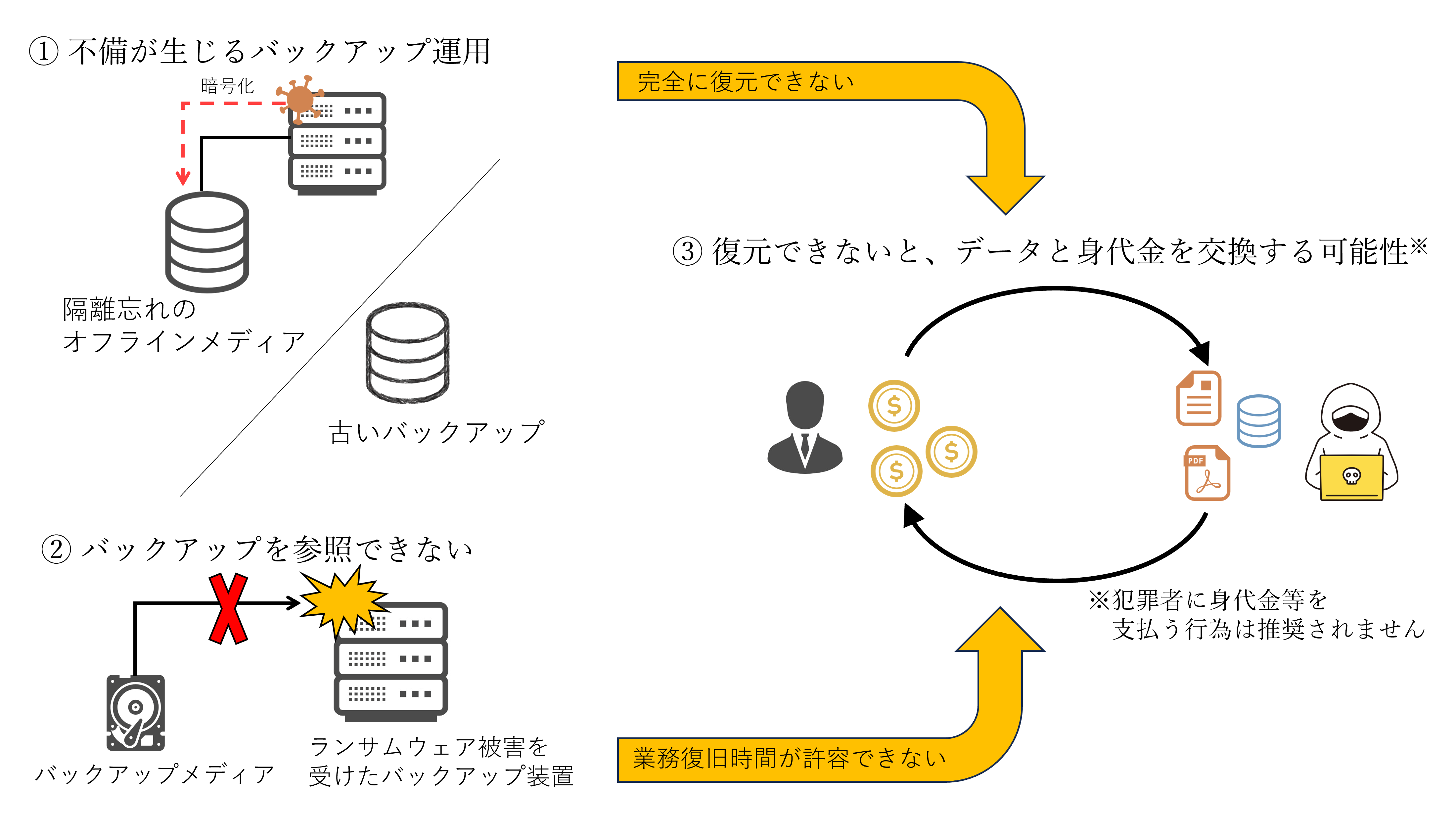 バックアップは不備が生じてしまったり、参照できないといった理由から復元できないと、データと身代金を支払ってしまう恐れがある。