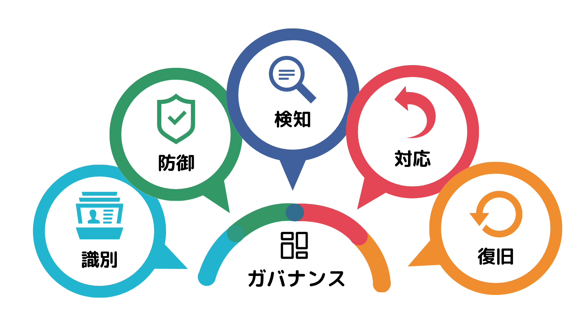  NIST Cybersecurity Framework (CSF)