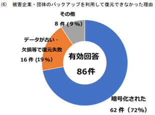 ランサムウェアの被害企業・団体のバックアップを利用して復元ができなかった理由グラフ