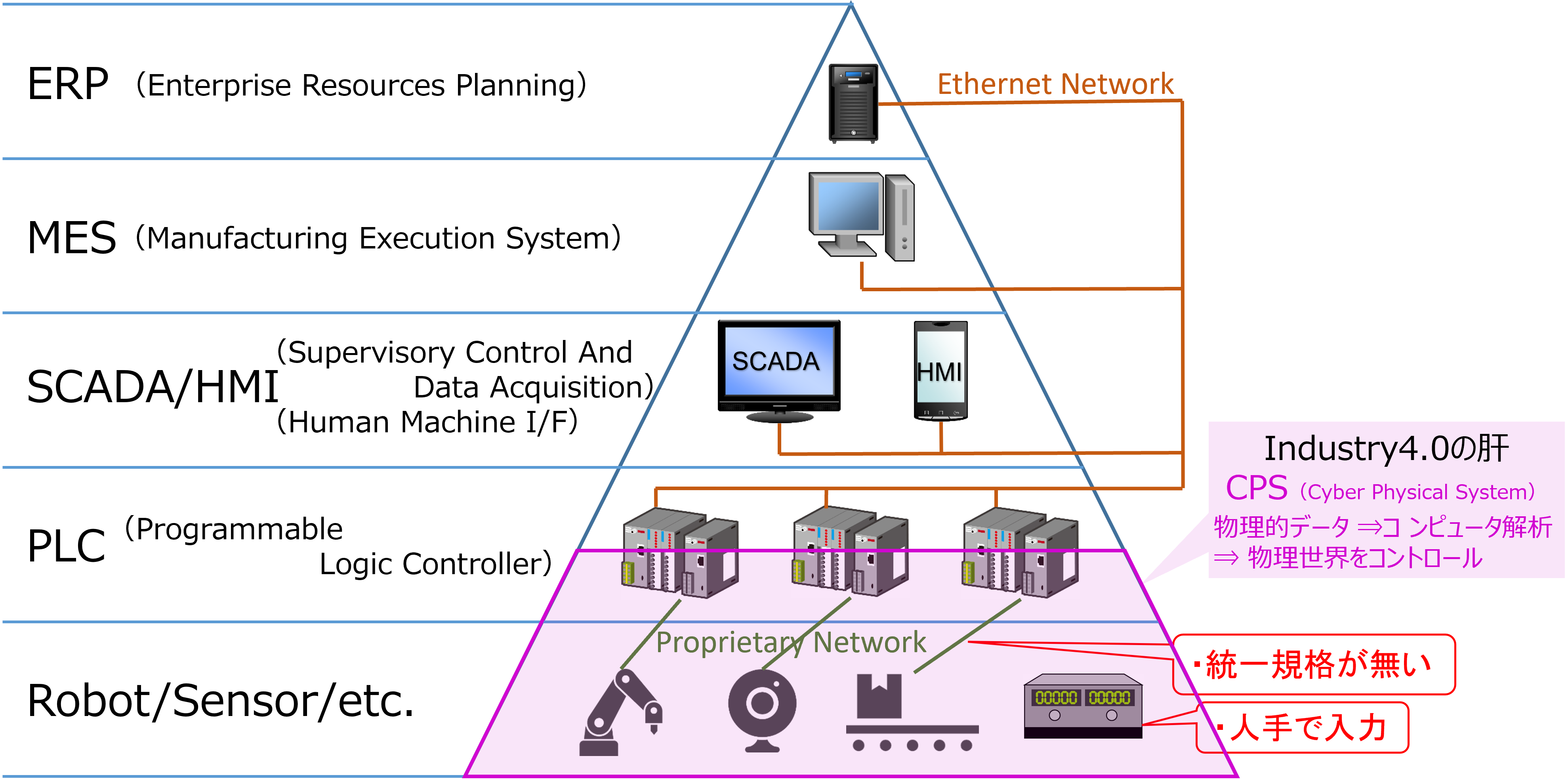 経営・営業⇔工場現場 を繋ぐシステム概略図