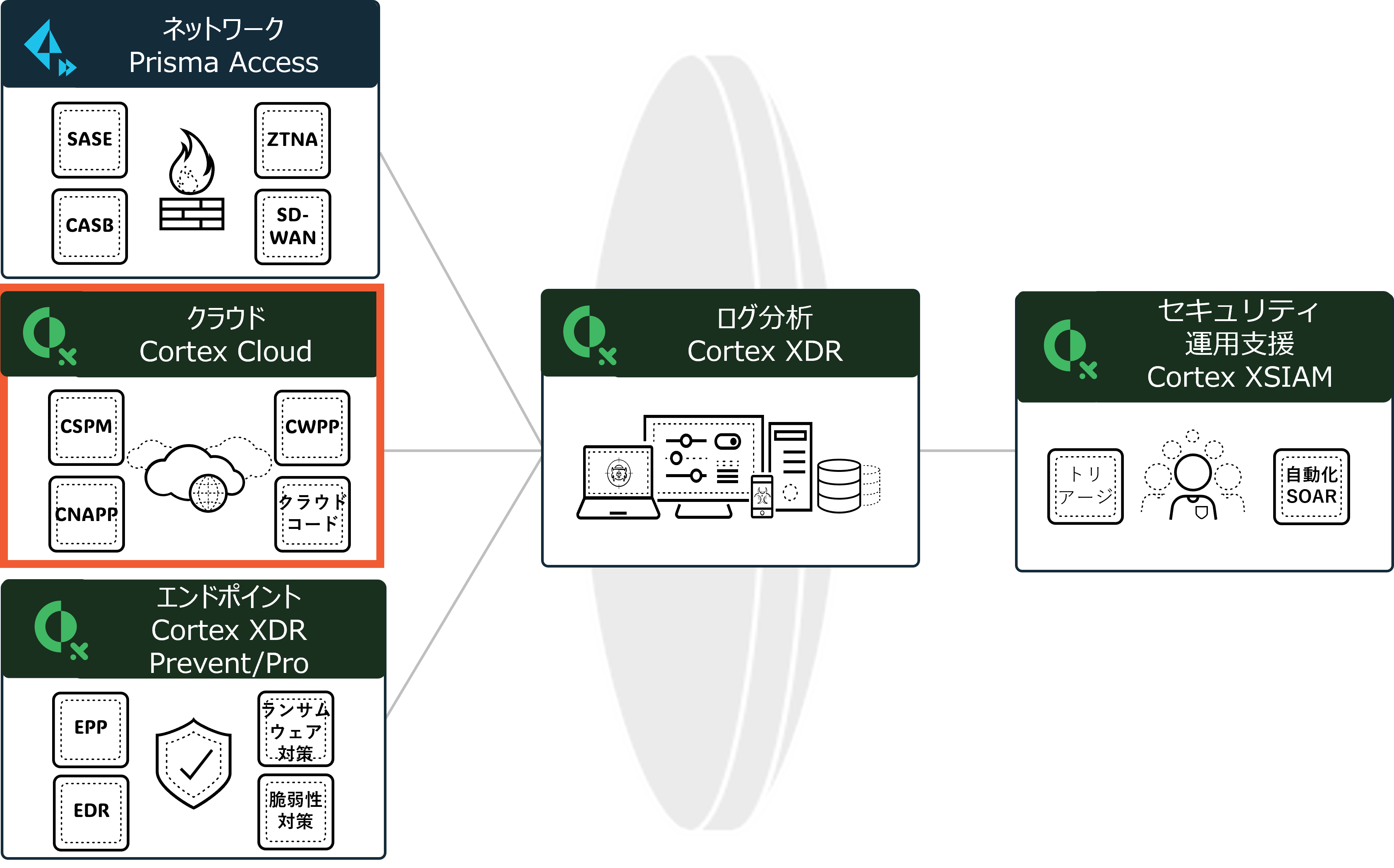 Palo Alto Networksの統合セキュリティ基盤。Prisma Access、Cortex Cloud、Cortex XDR Prevent/Proから収集したネットワーク・クラウド・エンドポイントデータをCortex XDRで統合分析し、Cortex XSIAMでAI駆動のセキュリティ運用自動化を実現する流れを示した図。クラウドCortex Cloudにフォーカスを当てている。