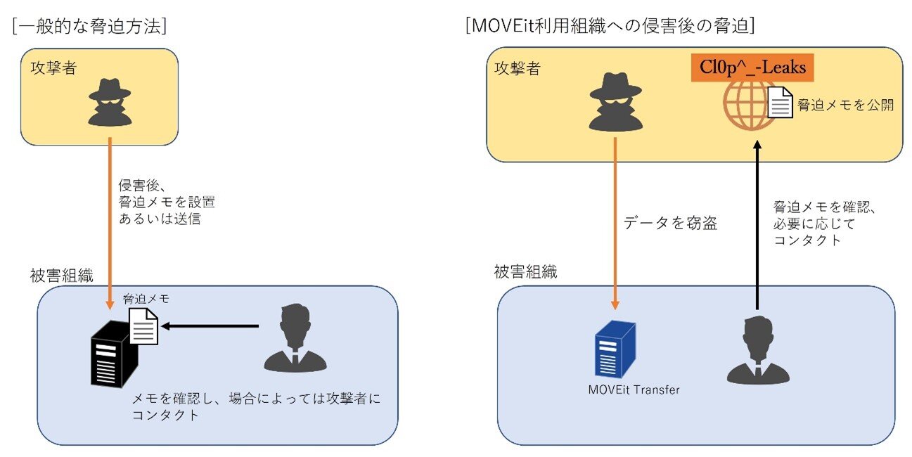 MOVEit_脅迫方法