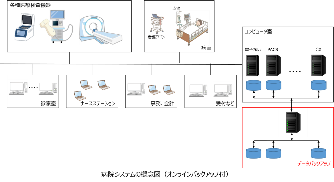 病院システムの概念図(オンラインバックアップ付)