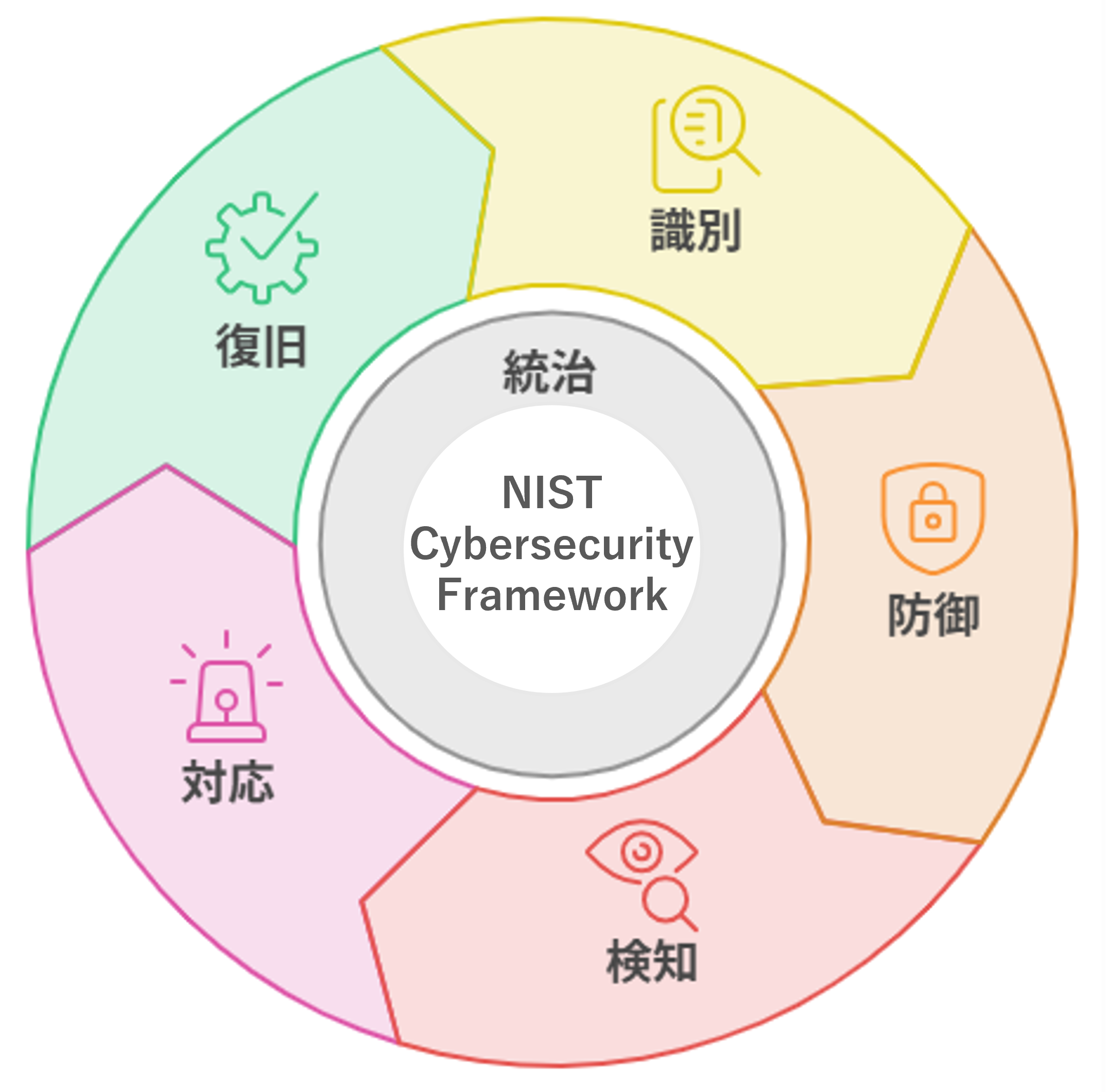 NIST Cybersecurity Frameworkの概念図。中央に『NIST Cybersecurity Framework』と『統治』を配置し、その周囲を『識別』『防御』『検知』『対応』『復旧』の5機能が円環状に取り囲んでいる。