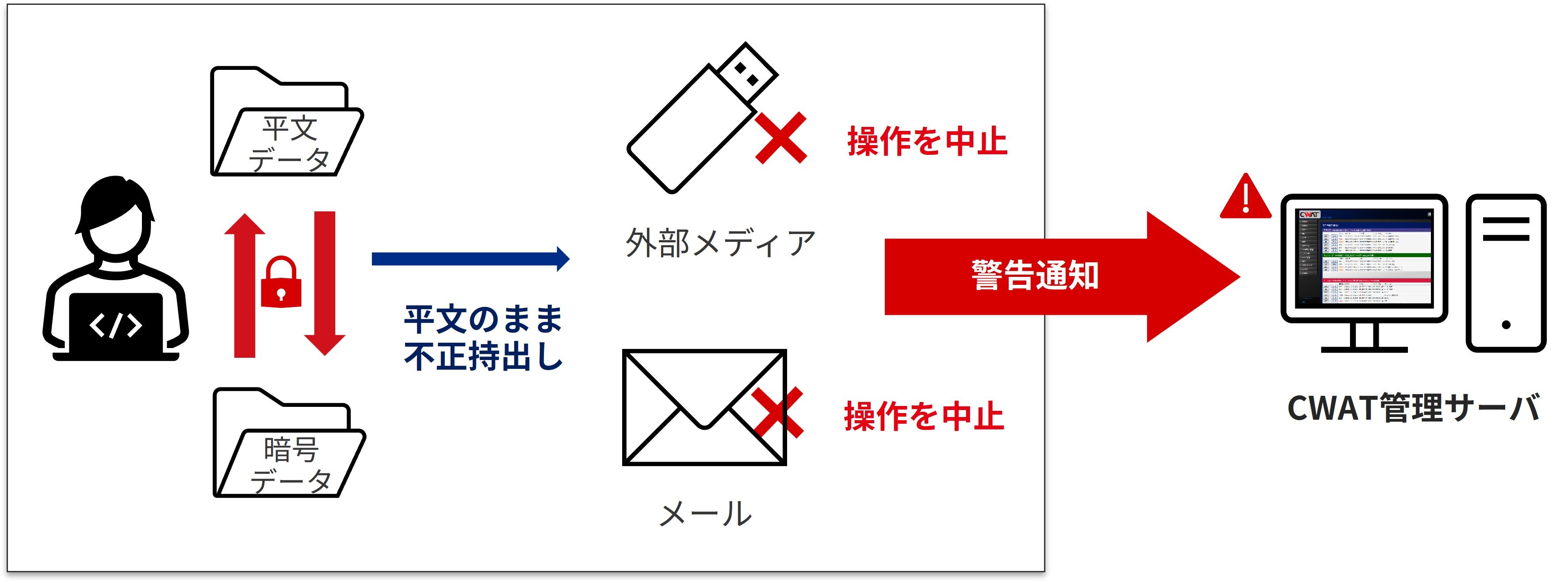暗号化機能