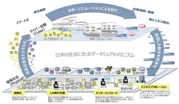 サイバーフィジカルシステム（CPSのイメージ）