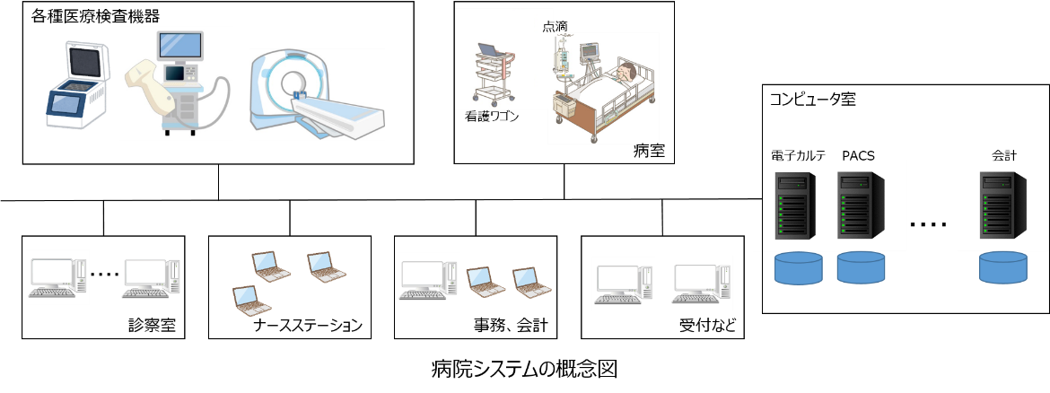 病院システムの概念図
