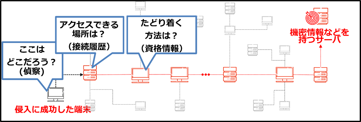 ネットワーク