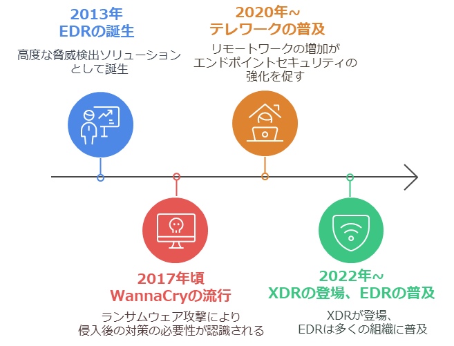 EDRの歴史