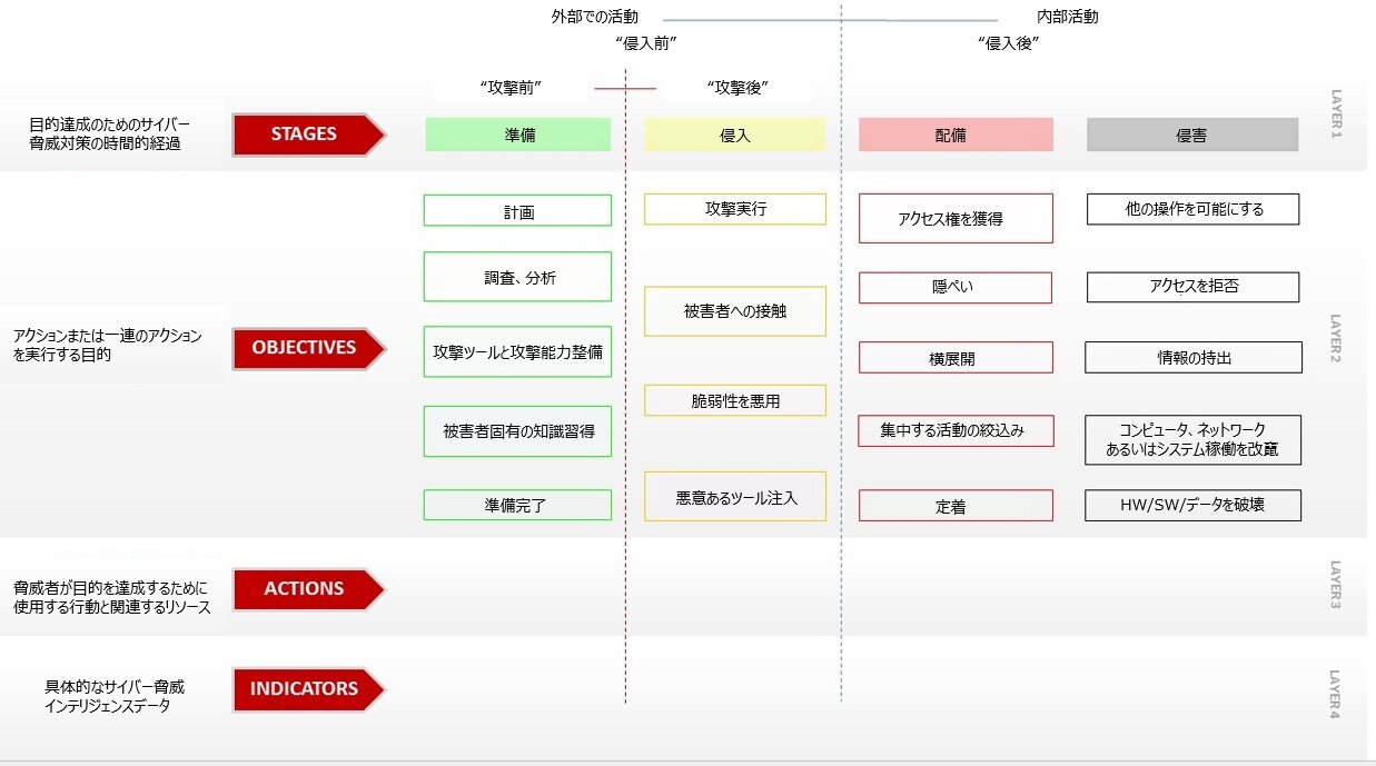 ODNI「Cyber Threat Framework」