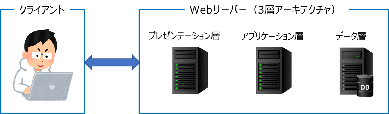 クライアントとWebサーバ