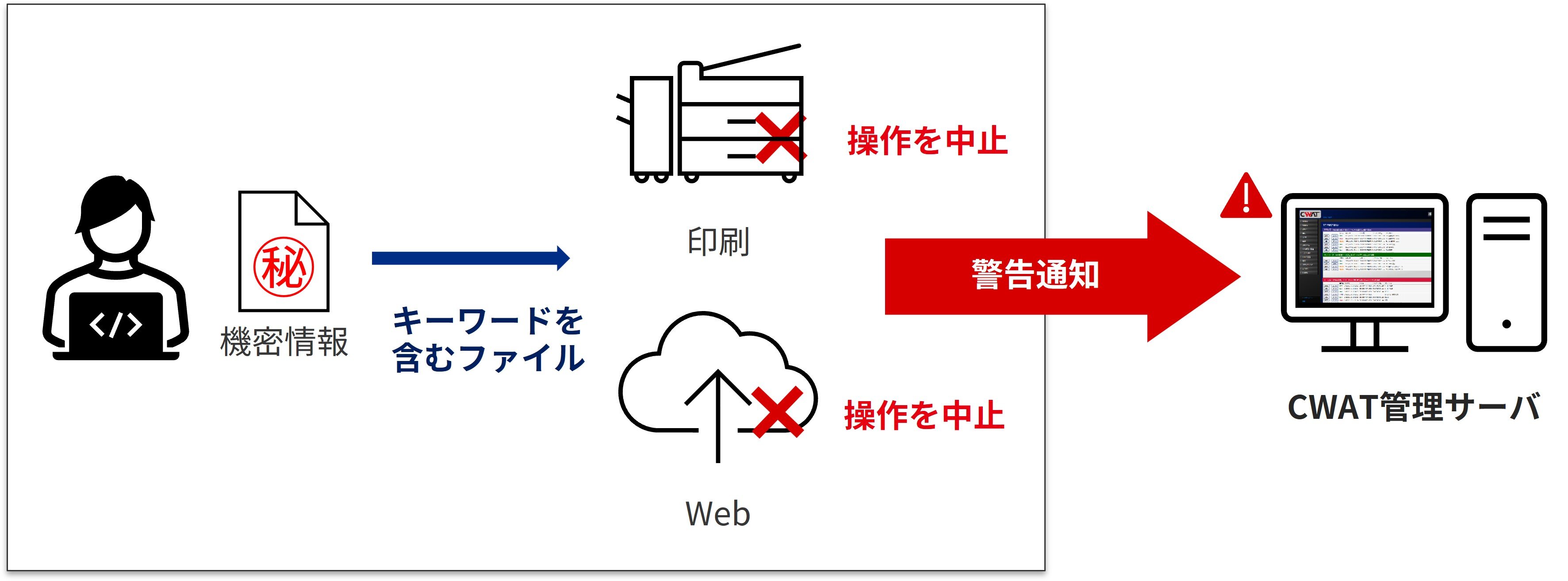 キーワード検査