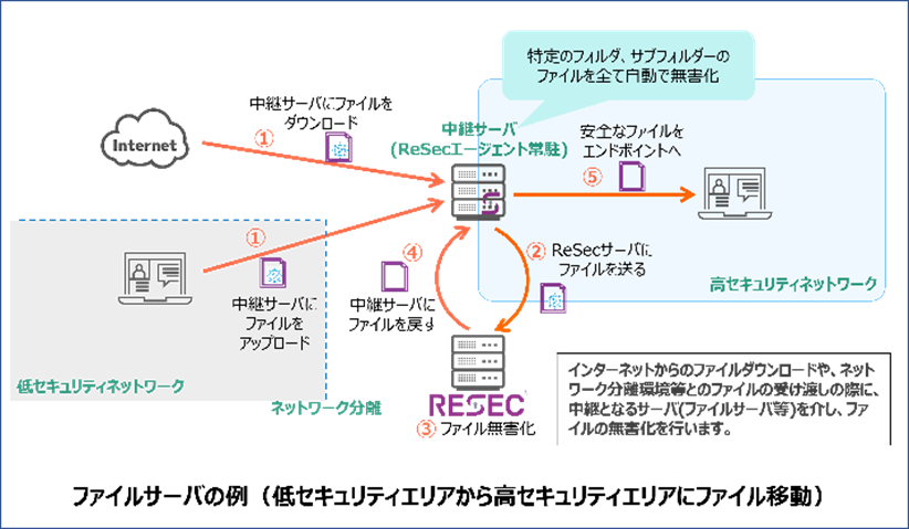 ファイルサーバの例(低セキュリティエリアから高セキュリティエリアにファイル移動)