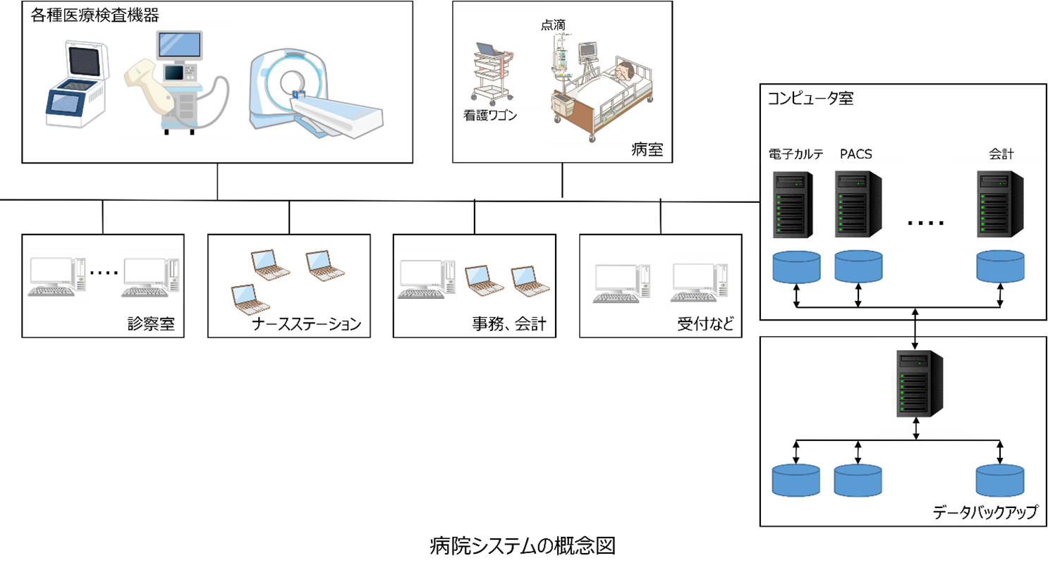 病院システム概念図