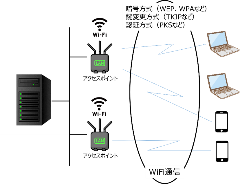 Wi-Fi通信の暗号化