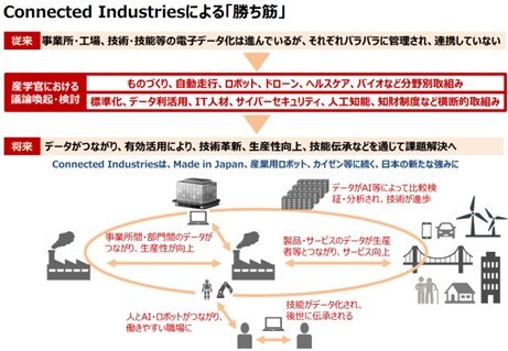 Connected Industries