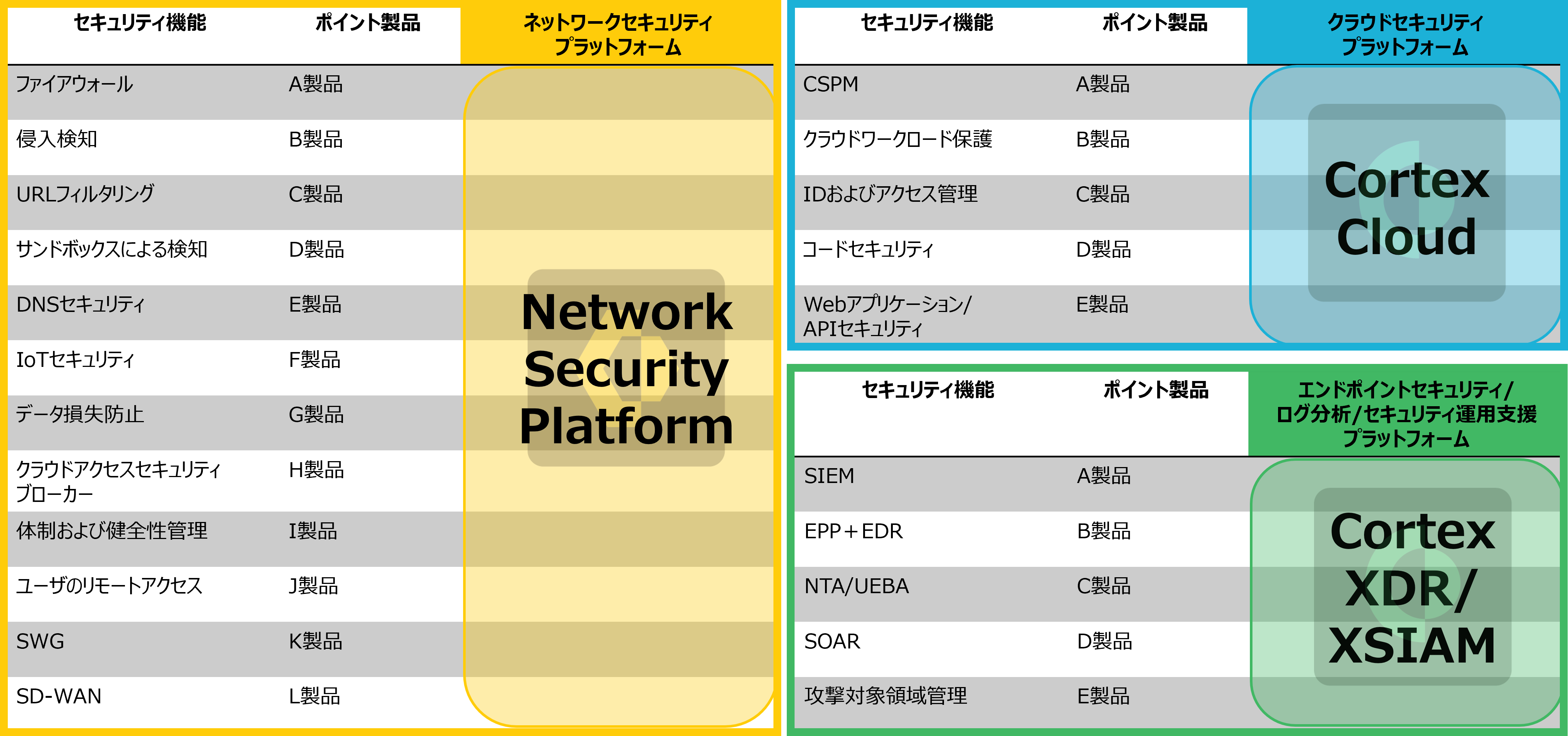ネットワーク、クラウド、エンドポイントの各セキュリティ機能と代表製品を分類し、Cortex CloudおよびCortex XDR/XSIAMとの対応関係を示した図
