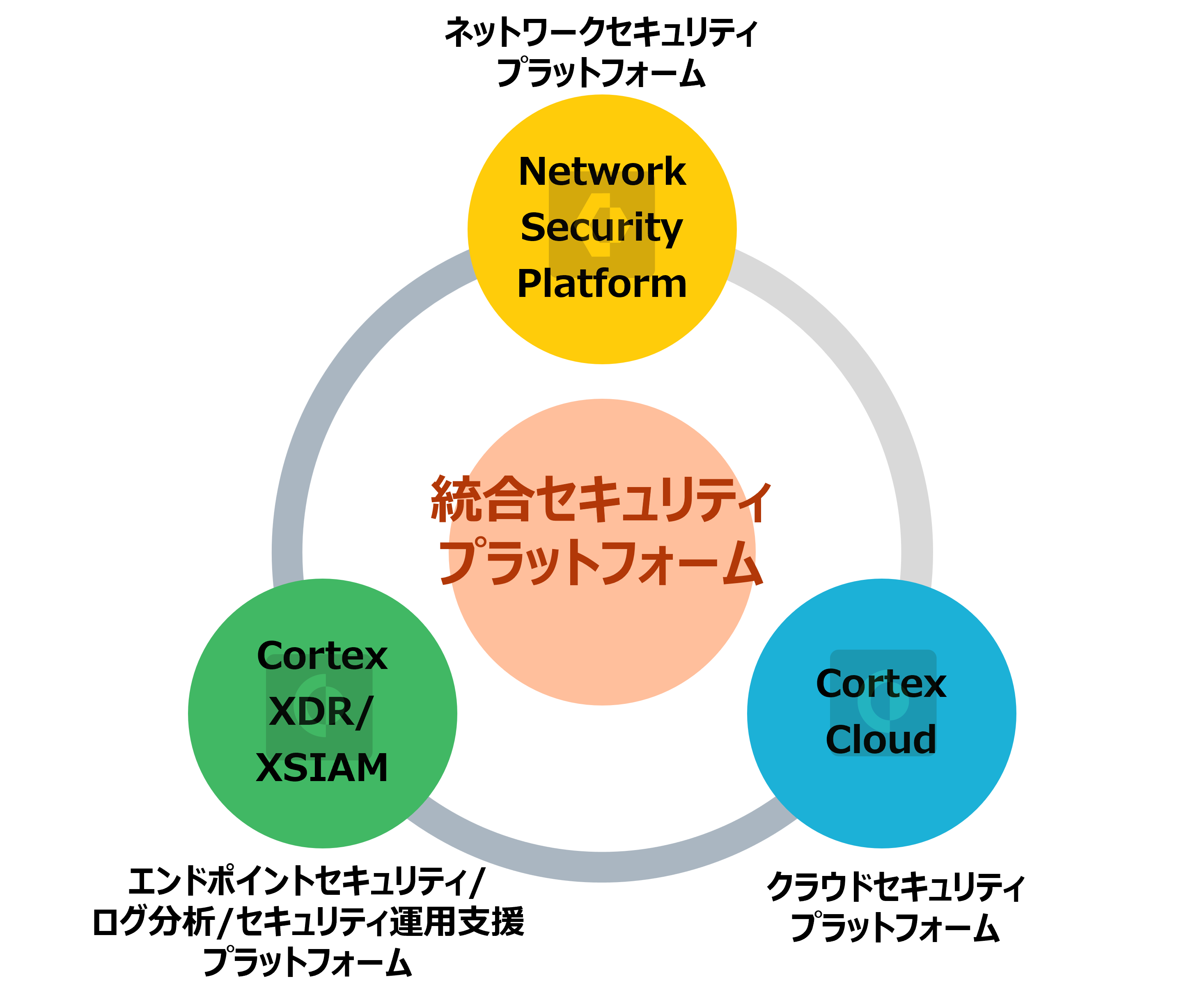 統合セキュリティプラットフォームの構成を示し、ネットワーク、クラウド、エンドポイントの各セキュリティ領域と、Cortex Cloud、Cortex XDR/XSIAM、Network Security Platformの役割を整理した図