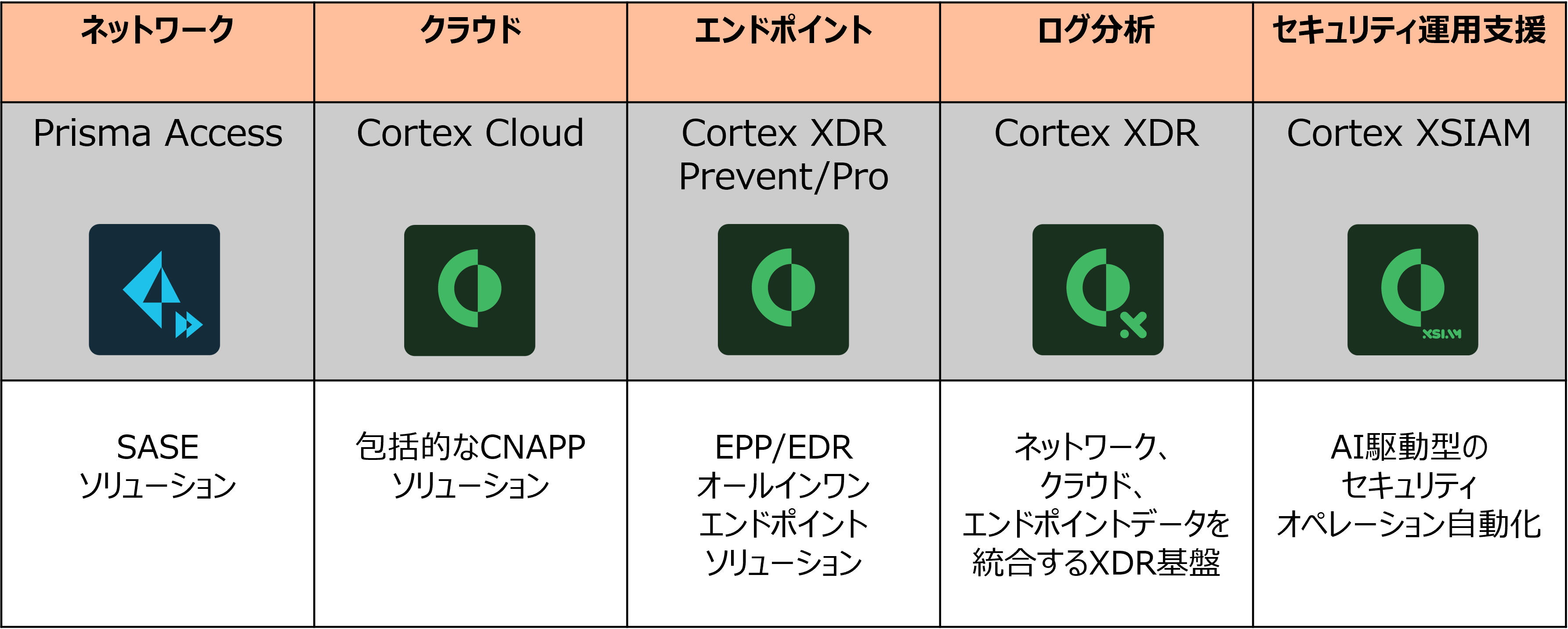 Palo Alto Networksの各製品について、分野別に紹介した図。ネットワーク向けPrisma Access、クラウド向けCortex Cloud、エンドポイント向けCortex XDR Prevent/Pro、ログ分析向けCortex XDR、セキュリティ運用支援向けCortex XSIAMを一覧で紹介。