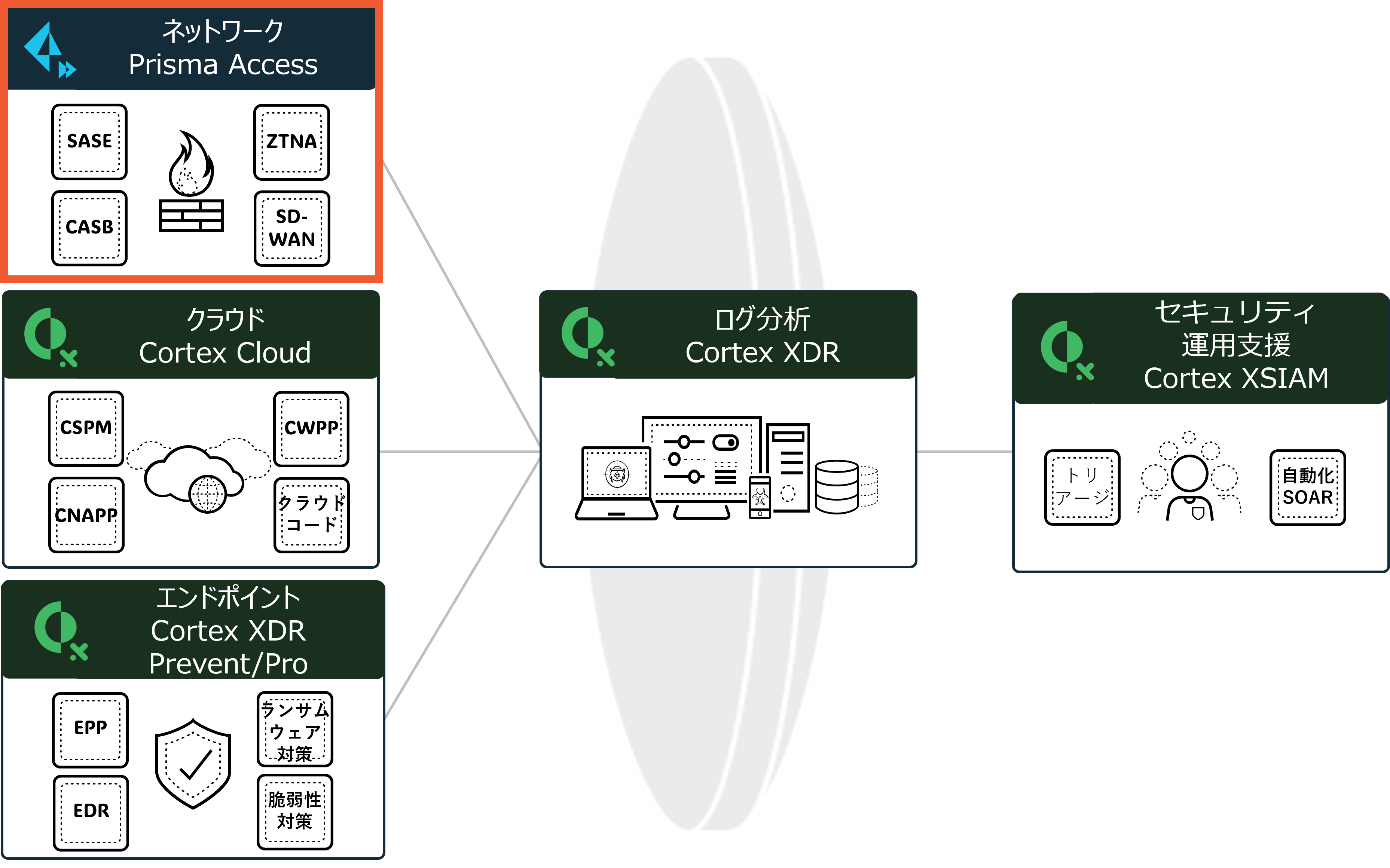 Palo Alto Networksの統合セキュリティ基盤。Prisma Access、Cortex Cloud、Cortex XDR Prevent/Proから収集したネットワーク・クラウド・エンドポイントデータをCortex XDRで統合分析し、Cortex XSIAMでAI駆動のセキュリティ運用自動化を実現する流れを示した図。Prisma Accessにフォーカスを当てている。