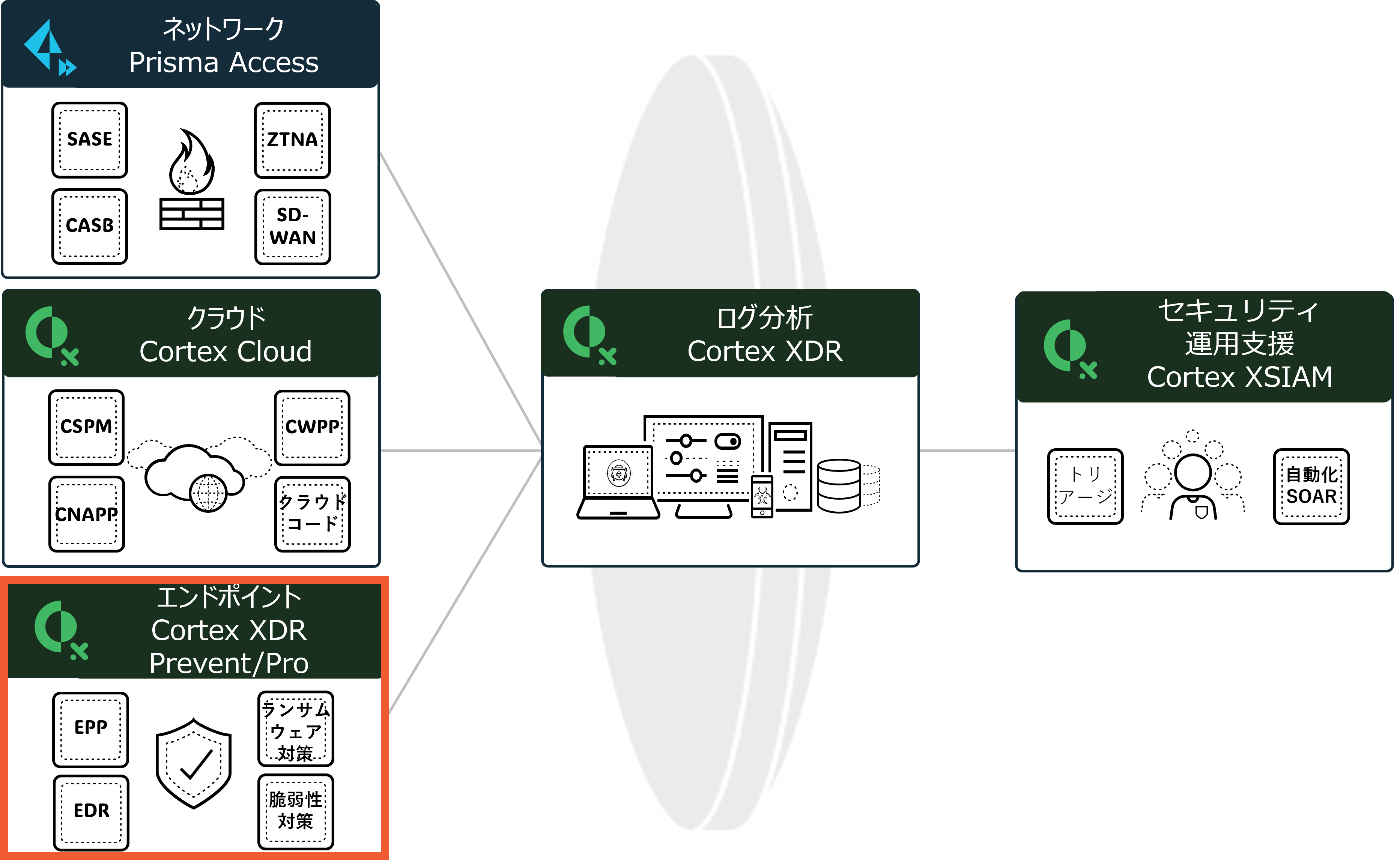 Palo Alto Networksの統合セキュリティ基盤。Prisma Access、Cortex Cloud、Cortex XDR Prevent/Proから収集したネットワーク・クラウド・エンドポイントデータをCortex XDRで統合分析し、Cortex XSIAMでAI駆動のセキュリティ運用自動化を実現する流れを示した図。エンドポイントCortex XDR, Prevent/Proにフォーカスを当てている。