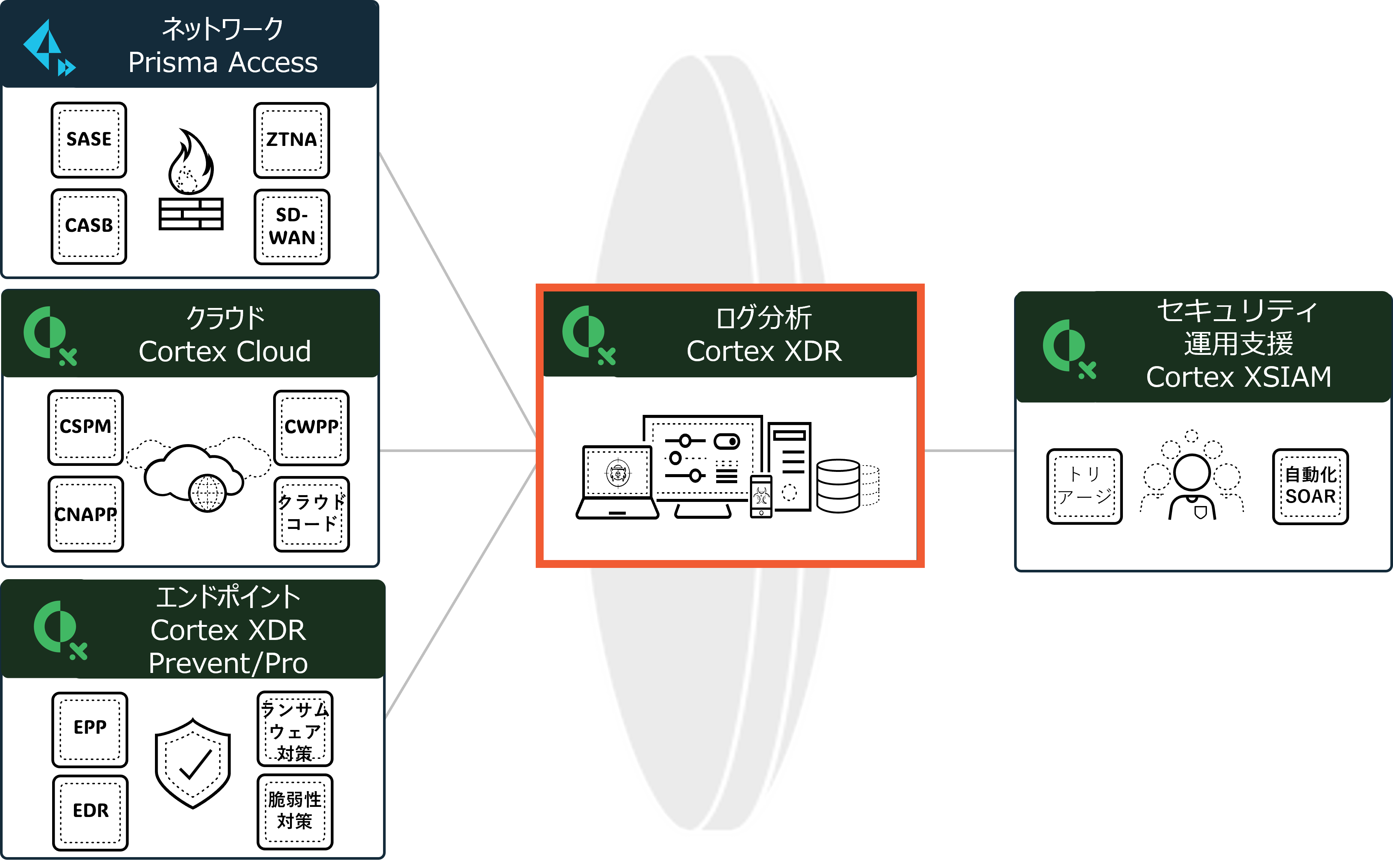 Palo Alto Networksの統合セキュリティ基盤。Prisma Access、Cortex Cloud、Cortex XDR Prevent/Proから収集したネットワーク・クラウド・エンドポイントデータをCortex XDRで統合分析し、Cortex XSIAMでAI駆動のセキュリティ運用自動化を実現する流れを示した図。ログ分析Cortex XDRにフォーカスを当てている。