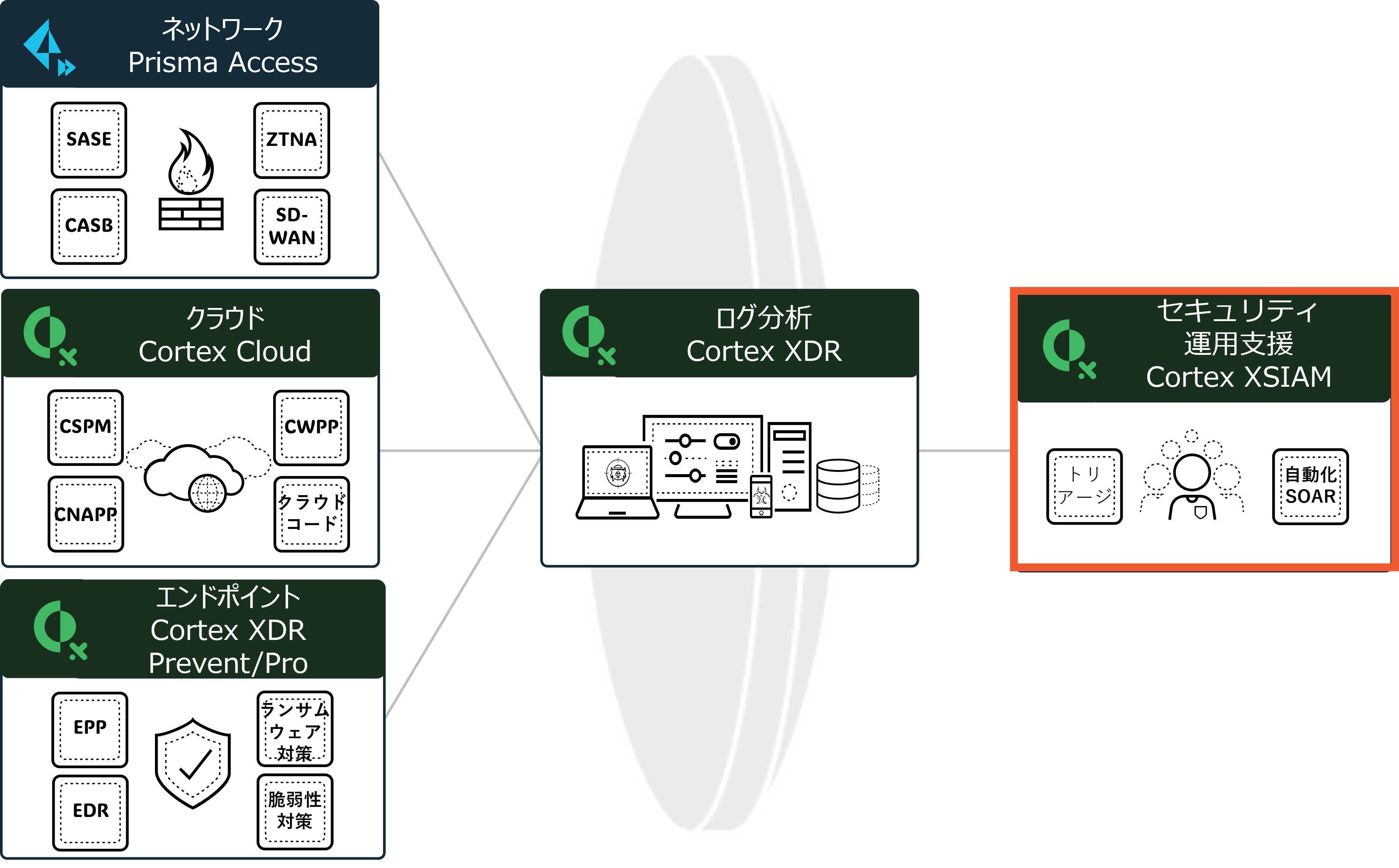 Palo Alto Networksの統合セキュリティ基盤。Prisma Access、Cortex Cloud、Cortex XDR Prevent/Proから収集したネットワーク・クラウド・エンドポイントデータをCortex XDRで統合分析し、Cortex XSIAMでAI駆動のセキュリティ運用自動化を実現する流れを示した図。セキュリティ運用支援Cortex XSIAMにフォーカスを当てている。