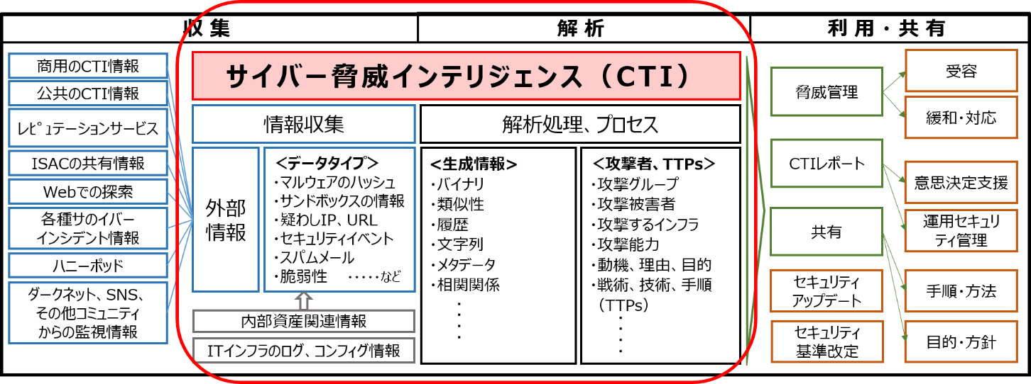 DESIGN OF A CYBER THREAT INTELLIGENCE FRAMEWORK