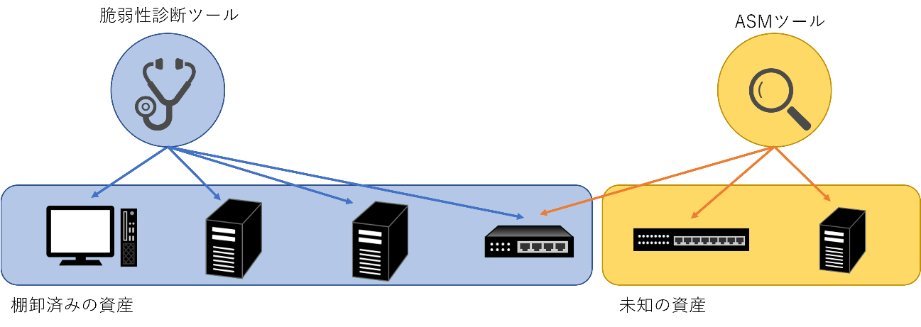 Differences between ASM and vulnerability assessment scanning targets