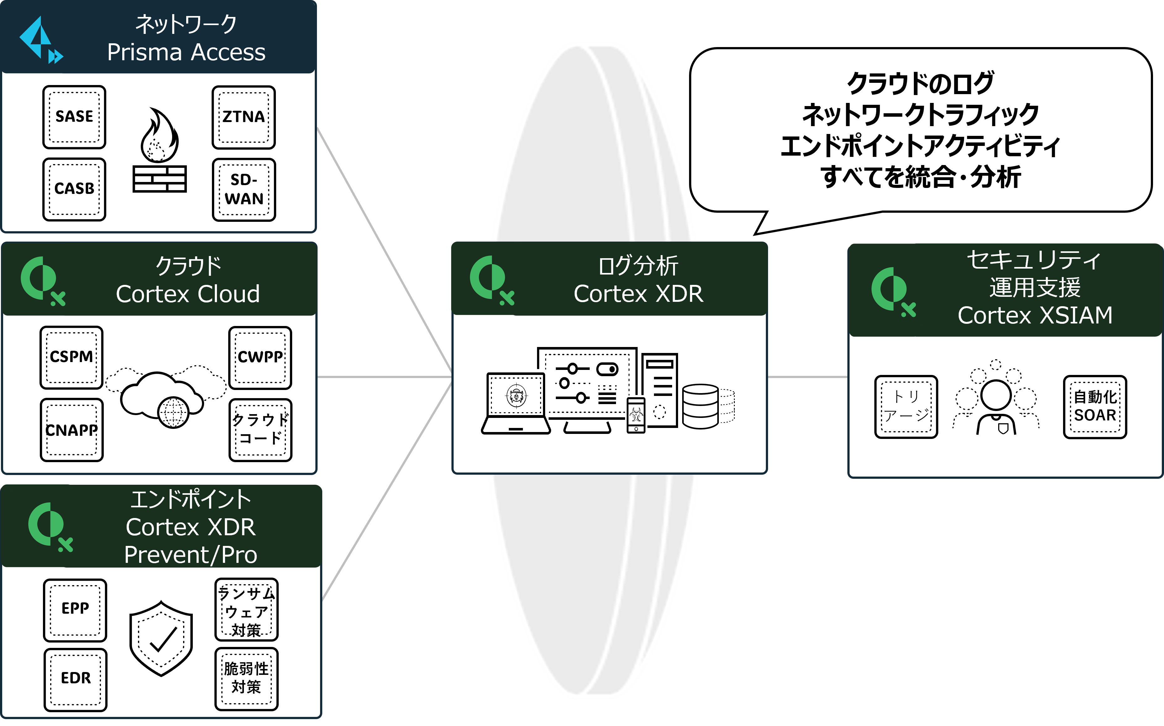 Prisma Access、Cortex Cloud、Cortex XDR Prevent/Proから収集したネットワーク、クラウド、エンドポイントのデータをCortex XDRで統合分析し、Cortex XSIAMでセキュリティ運用を自動化する構成を示した図