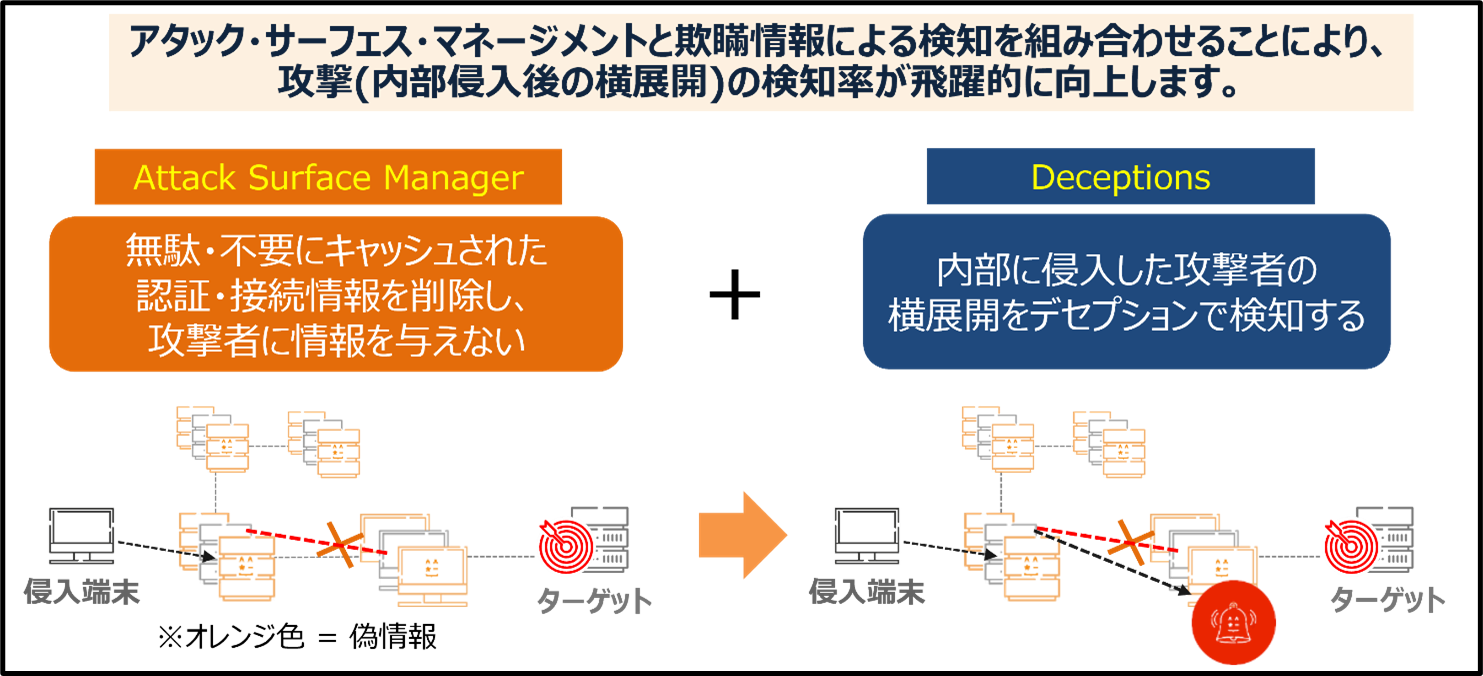 アタック・サーフェス・マネージメントと欺瞞情報の組み合わせ