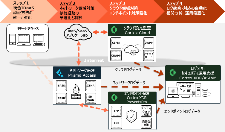 統合IDaaSによる認証強化を起点に、Prisma Accessによるネットワーク保護、Cortex Cloudによるクラウドセキュリティ、Cortex XDR Prevent/proによるエンドポイント保護、Cortex XDR/XSIAMによるログ分析・運用最適化を連携させたセキュリティ対策構成図