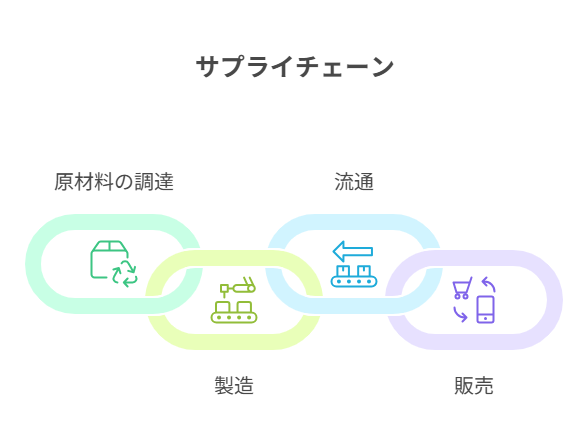 サプライチェーンの概要