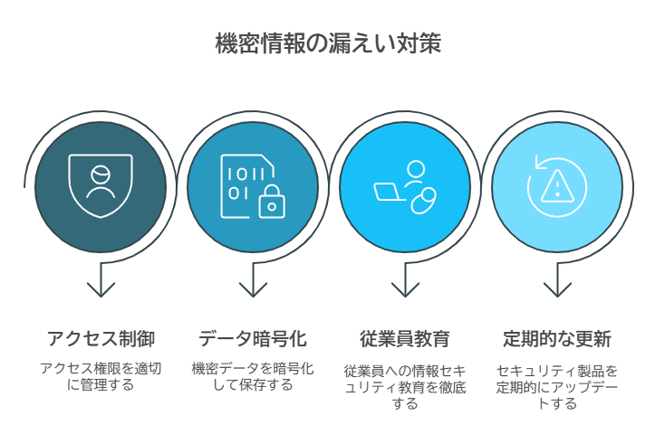 機密情報の漏えい対策