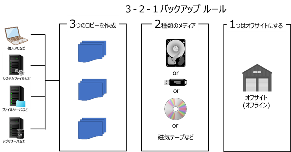 3-2-1バックアップルールの説明図