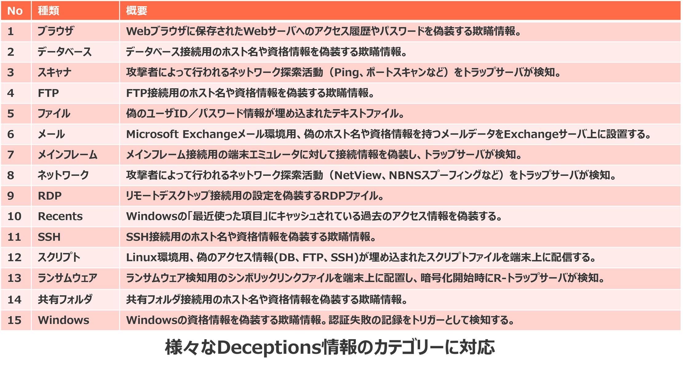 様々なDeceptions情報のカテゴリーに対応