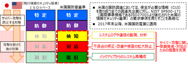 防衛産業サイバーセキュリティ基準の概要