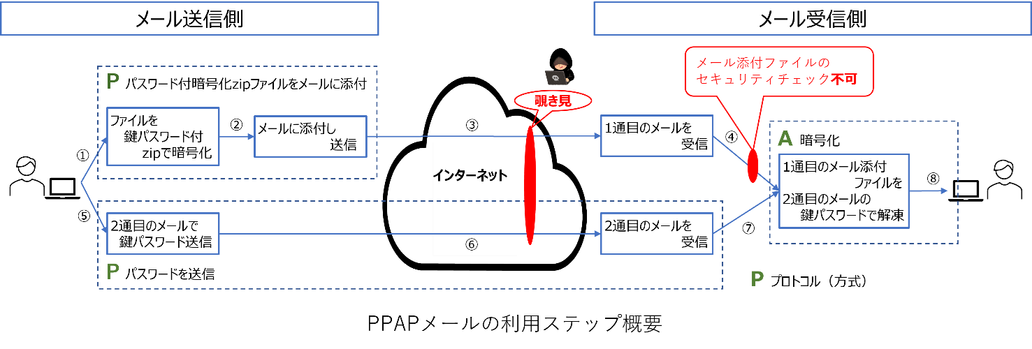 PPAPメールの利用ステップ概要