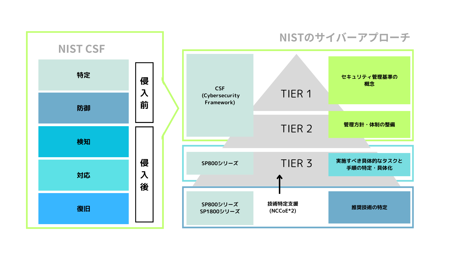 NISTのサイバーセキュリティアプローチでは、Tier1～Tier2にセキュリティ管理の考え方や体制整備を定義するNIST CSFが位置付けられています。一方、Tier3には実施すべき具体的な対策や手順を示すSP800シリーズおよびSP1800シリーズが位置付けられており、組織のセキュリティ対策の実装を支援します。