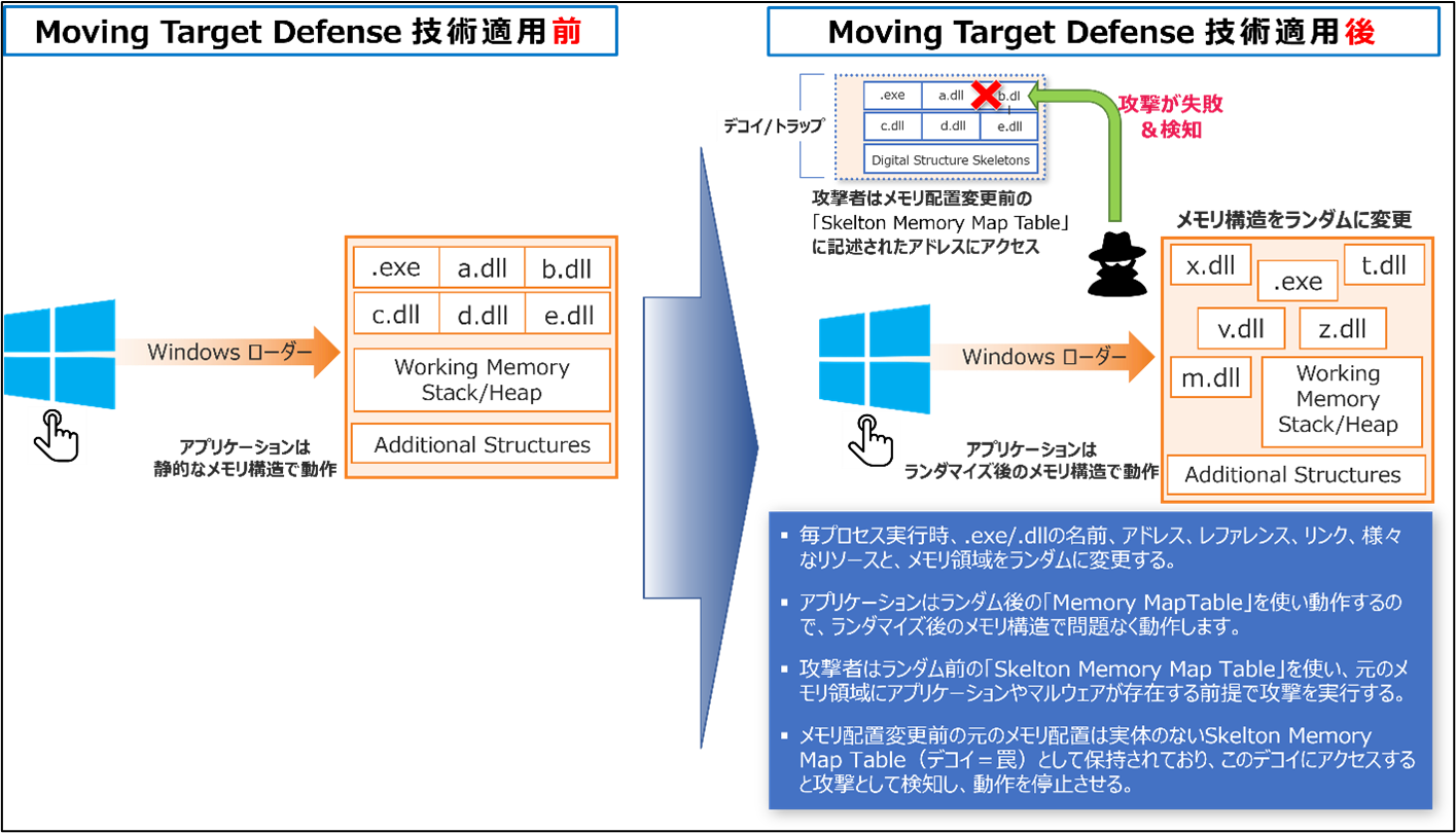 メモリのランダマイズ