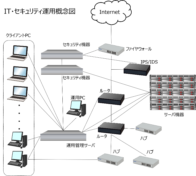 IT・セキュリティ運用概念図