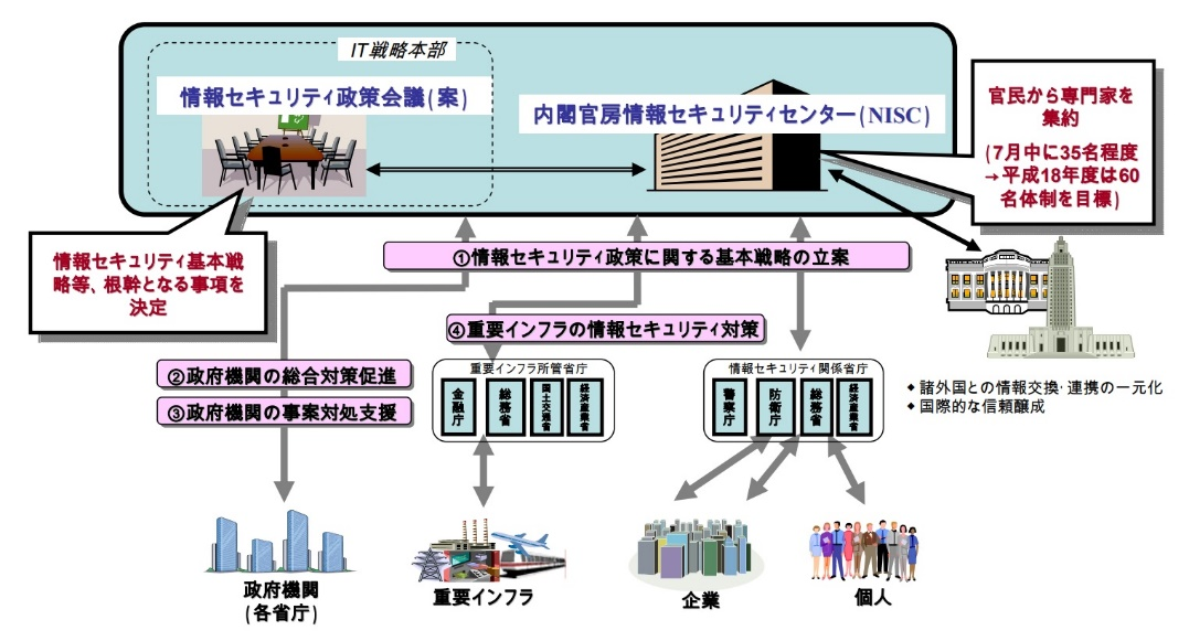 IT戦略本部