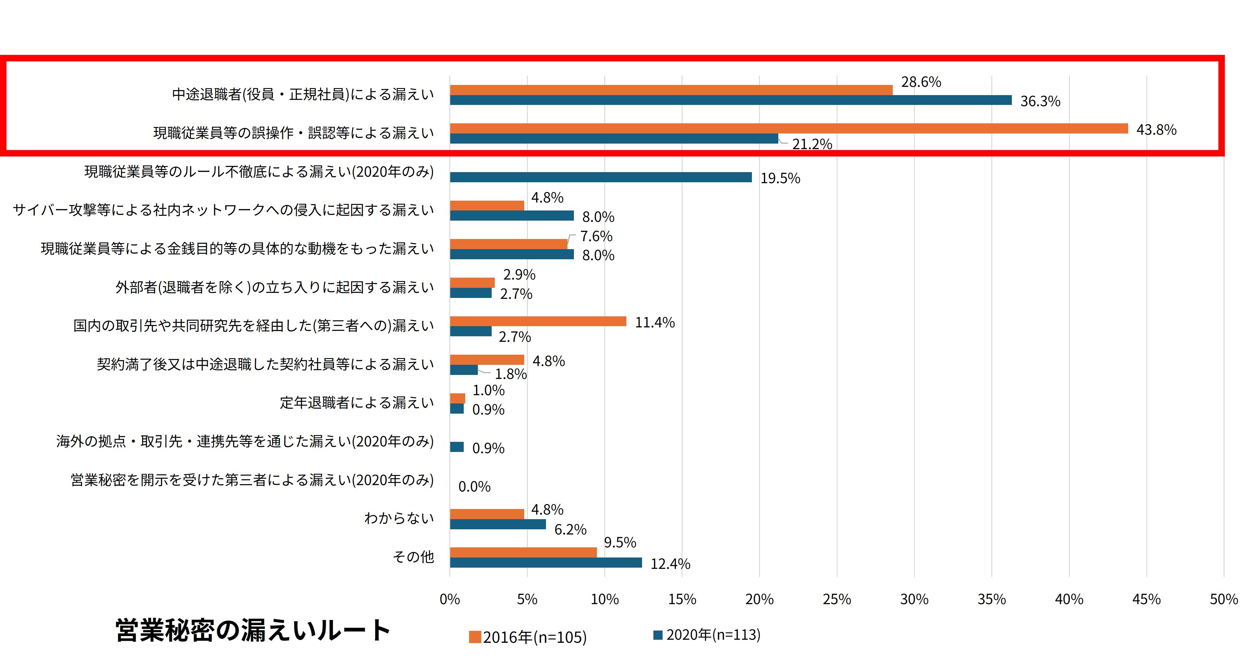 営業機密の漏えいルート