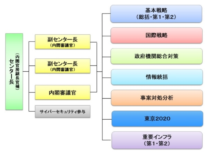 情報セキュリティ対策推進室