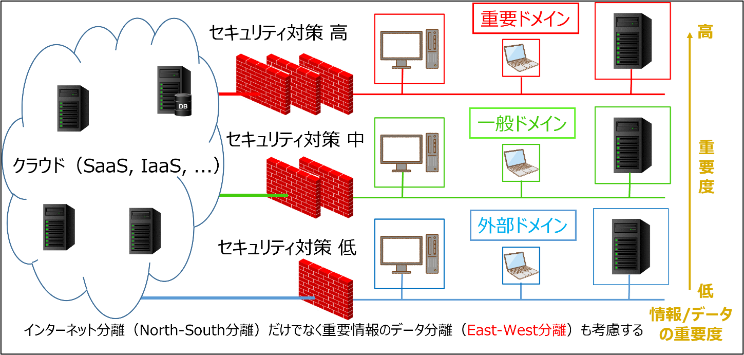 分離の例